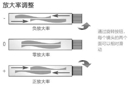 牛津大学设计出可调节度数的眼镜，近视老花都适用