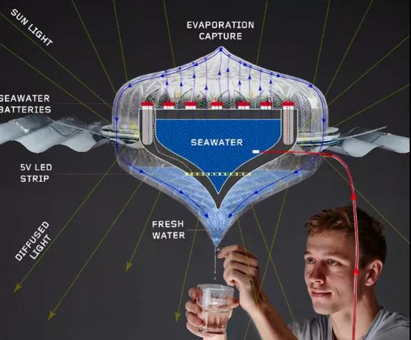 这个神器不用电就能制造淡水和发电