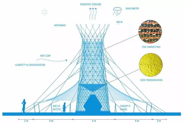这个塔子可以从空气中收集水分 转化成干净生活用水